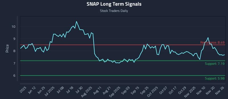 SNAP Long Term Analysis for November 26 2025