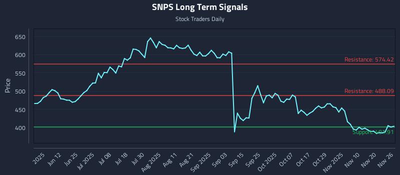SNPS Long Term Analysis for November 26 2025
