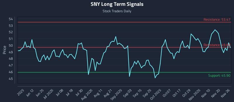 SNY Long Term Analysis for November 26 2025