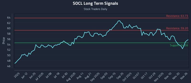 SOCL Long Term Analysis for November 26 2025 SOCL Long Term Analysis for November 26 2025
