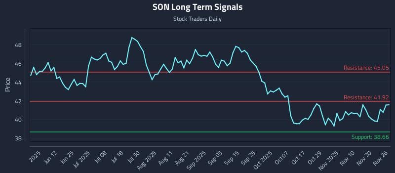 SON Long Term Analysis for November 26 2025