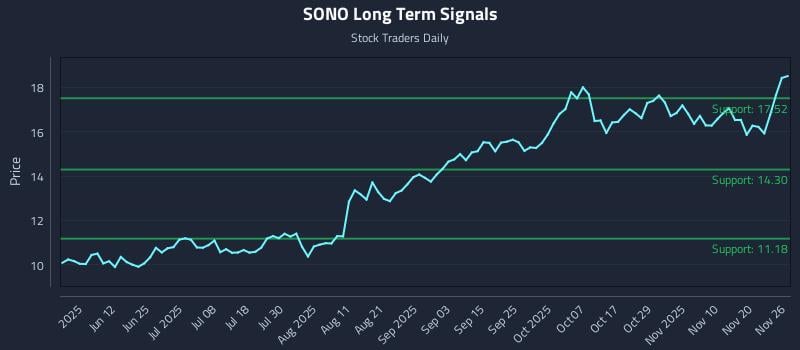 SONO Long Term Analysis for November 26 2025 SONO Long Term Analysis for November 26 2025