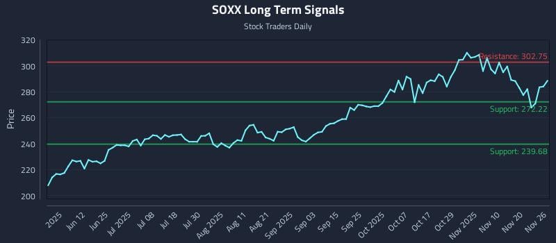 SOXX Long Term Analysis for November 26 2025 SOXX Long Term Analysis for November 26 2025