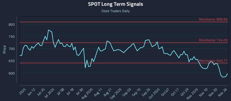 SPOT Long Term Analysis for November 26 2025 SPOT Long Term Analysis for November 26 2025