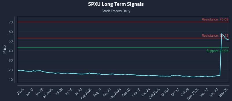 SPXU Long Term Analysis for November 26 2025 SPXU Long Term Analysis for November 26 2025
