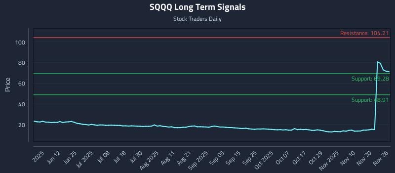 SQQQ Long Term Analysis for November 26 2025