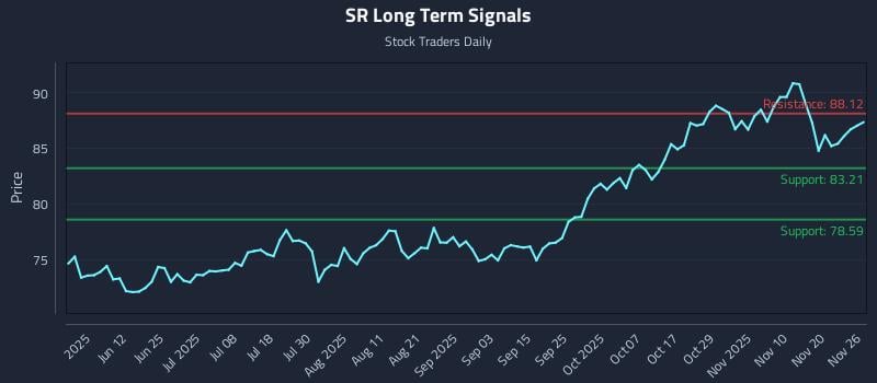 SR Long Term Analysis for November 26 2025 SR Long Term Analysis for November 26 2025