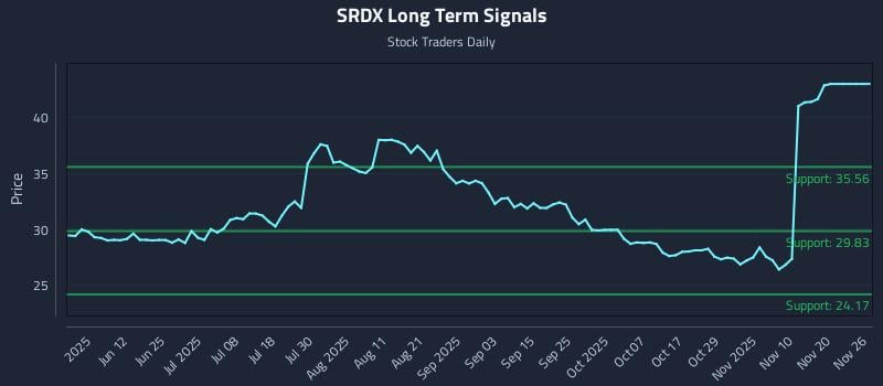 SRDX Long Term Analysis for November 26 2025 SRDX Long Term Analysis for November 26 2025