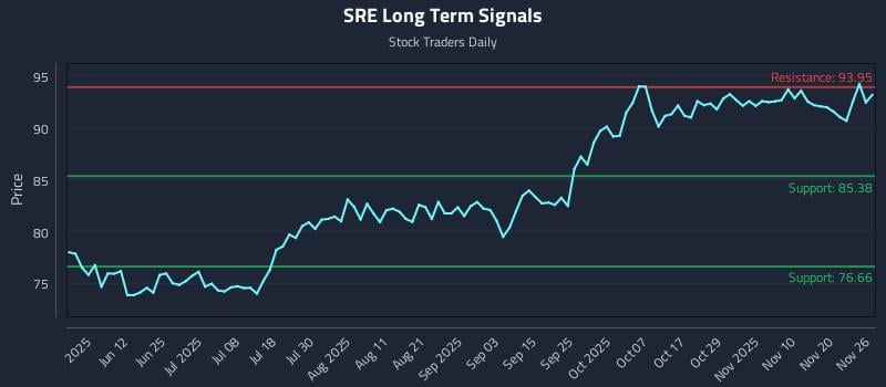 SRE Long Term Analysis for November 26 2025