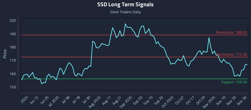 SSD Long Term Analysis for November 26 2025 SSD Long Term Analysis for November 26 2025