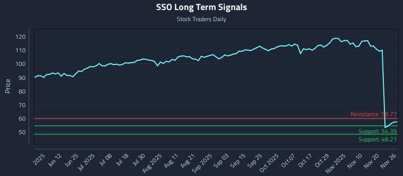 SSO Long Term Analysis for November 26 2025 SSO Long Term Analysis for November 26 2025