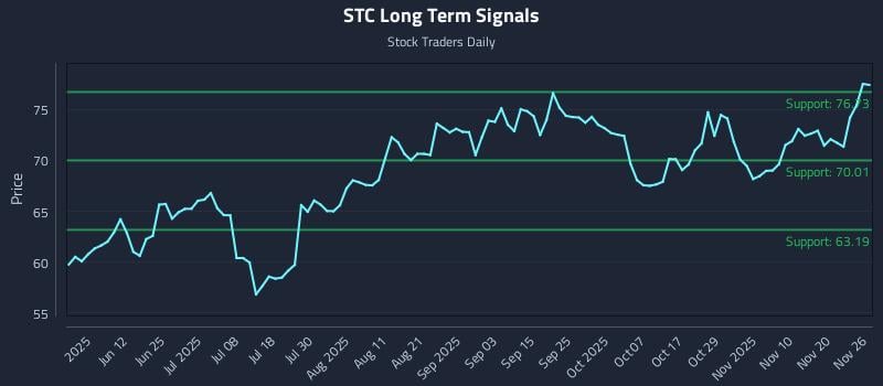 STC Long Term Analysis for November 26 2025