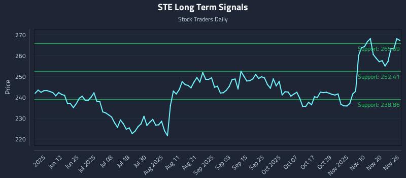 STE Long Term Analysis for November 26 2025 STE Long Term Analysis for November 26 2025