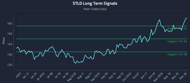 STLD Long Term Analysis for November 26 2025 STLD Long Term Analysis for November 26 2025