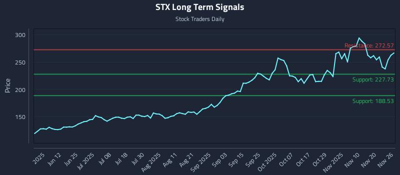 STX Long Term Analysis for November 26 2025