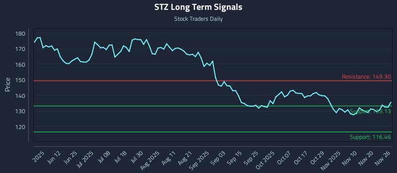 STZ Long Term Analysis for November 26 2025