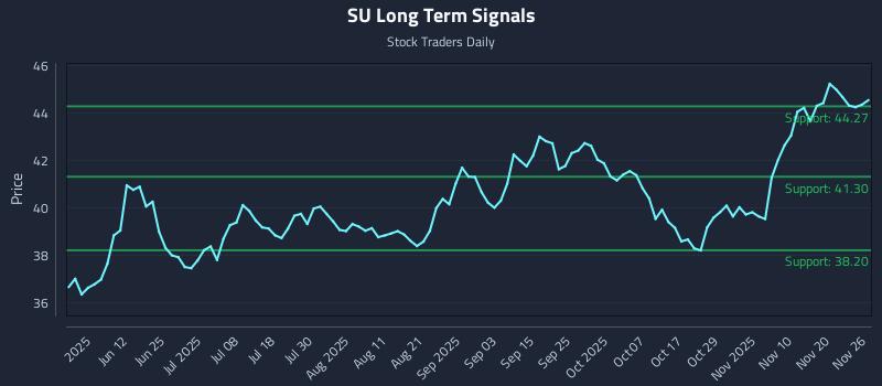 SU Long Term Analysis for November 26 2025