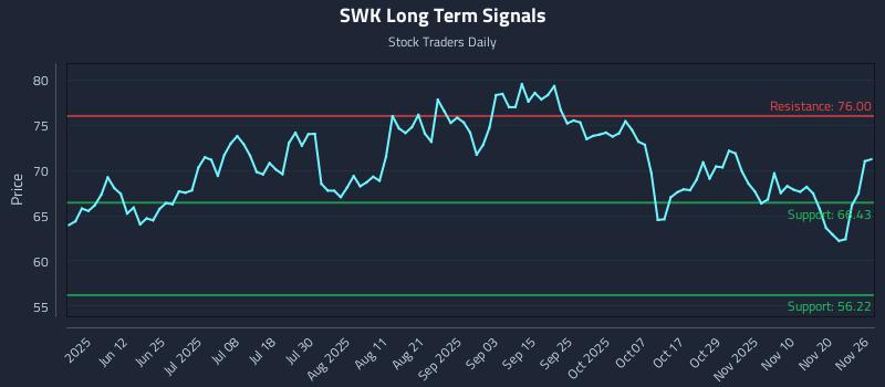 SWK Long Term Analysis for November 26 2025