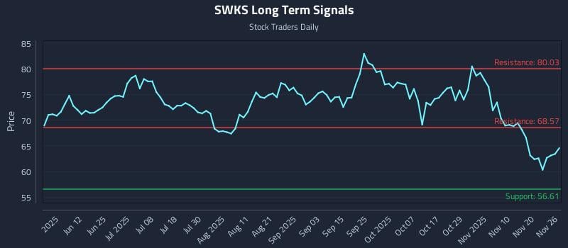 SWKS Long Term Analysis for November 26 2025