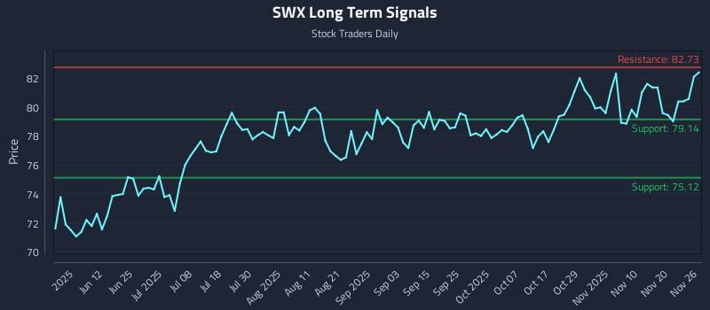SWX Long Term Analysis for November 26 2025