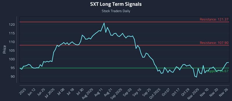 SXT Long Term Analysis for November 26 2025 SXT Long Term Analysis for November 26 2025