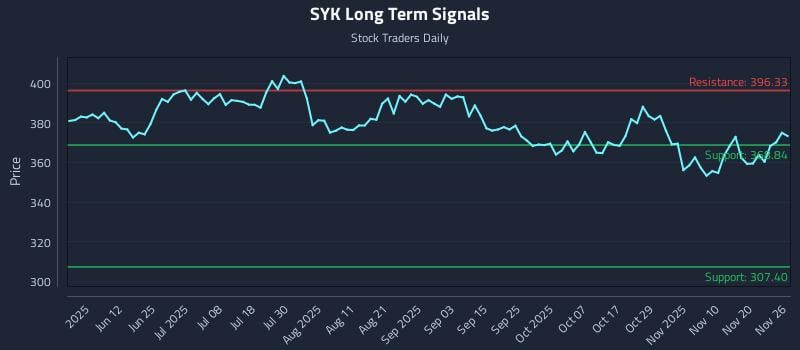 SYK Long Term Analysis for November 26 2025