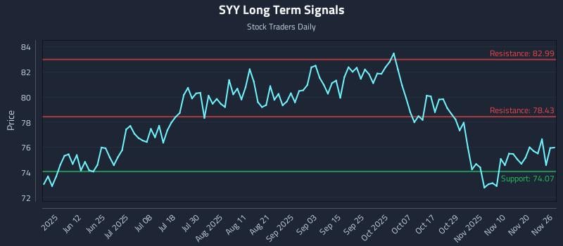 SYY Long Term Analysis for November 26 2025 SYY Long Term Analysis for November 26 2025