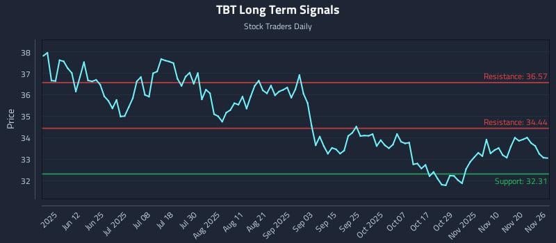 TBT Long Term Analysis for November 26 2025