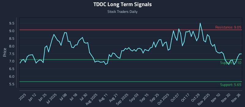 TDOC Long Term Analysis for November 26 2025
