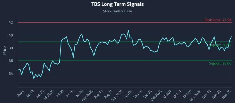 TDS Long Term Analysis for November 26 2025 TDS Long Term Analysis for November 26 2025