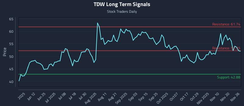 TDW Long Term Analysis for November 26 2025