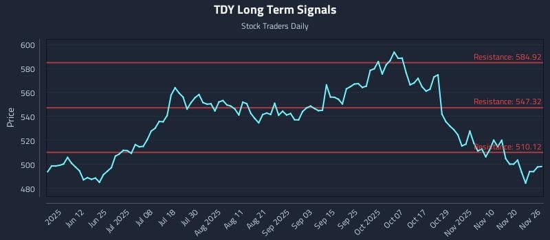 TDY Long Term Analysis for November 26 2025