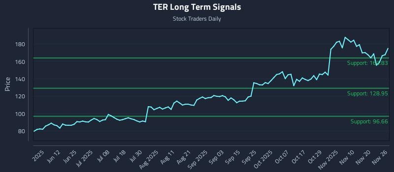TER Long Term Analysis for November 26 2025 TER Long Term Analysis for November 26 2025
