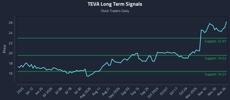 TEVA Long Term Analysis for November 26 2025 TEVA Long Term Analysis for November 26 2025