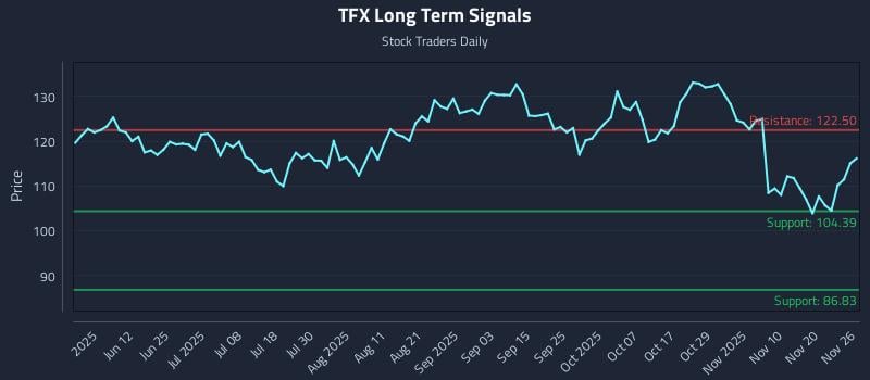 TFX Long Term Analysis for November 26 2025