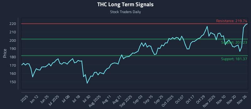 THC Long Term Analysis for November 26 2025 THC Long Term Analysis for November 26 2025
