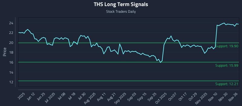 THS Long Term Analysis for November 26 2025 THS Long Term Analysis for November 26 2025