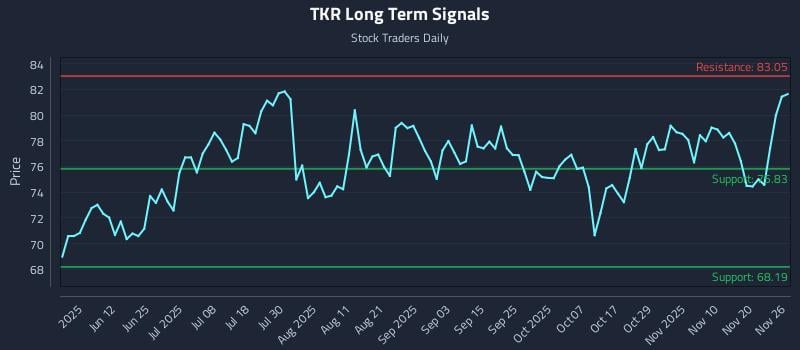 TKR Long Term Analysis for November 26 2025 TKR Long Term Analysis for November 26 2025