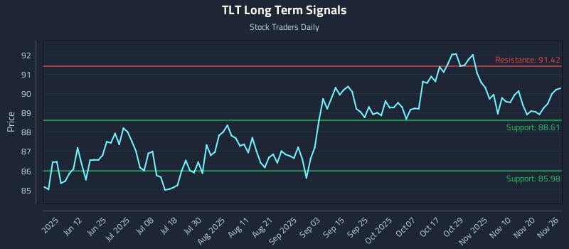 TLT Long Term Analysis for November 26 2025 TLT Long Term Analysis for November 26 2025