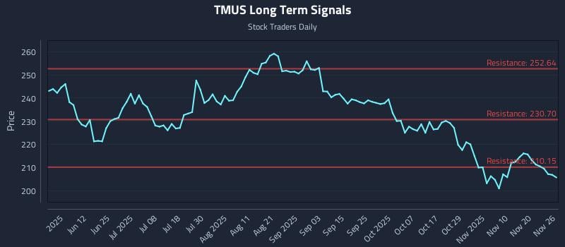 TMUS Long Term Analysis for November 26 2025 TMUS Long Term Analysis for November 26 2025