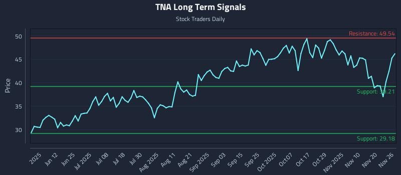TNA Long Term Analysis for November 26 2025 TNA Long Term Analysis for November 26 2025