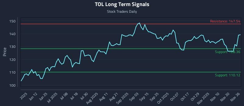 TOL Long Term Analysis for November 26 2025 TOL Long Term Analysis for November 26 2025