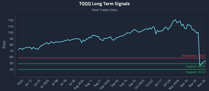 TQQQ Long Term Analysis for November 26 2025 TQQQ Long Term Analysis for November 26 2025