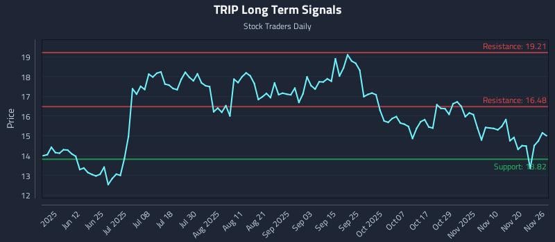 TRIP Long Term Analysis for November 26 2025 TRIP Long Term Analysis for November 26 2025