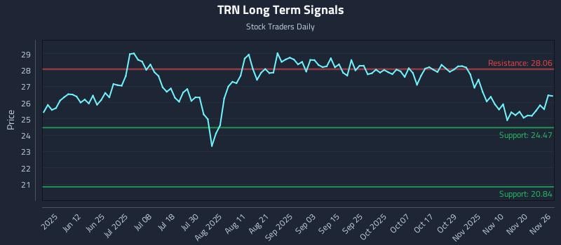 TRN Long Term Analysis for November 26 2025 TRN Long Term Analysis for November 26 2025