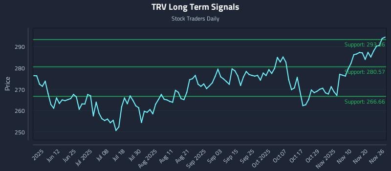 TRV Long Term Analysis for November 26 2025 TRV Long Term Analysis for November 26 2025