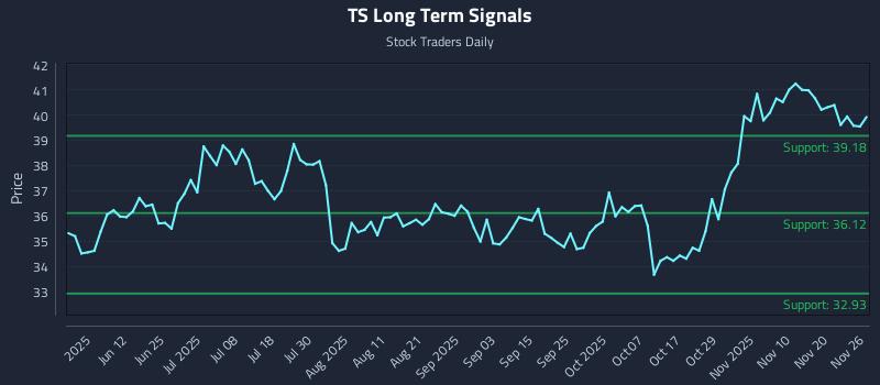 TS Long Term Analysis for November 26 2025