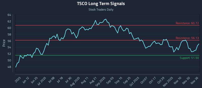 TSCO Long Term Analysis for November 26 2025 TSCO Long Term Analysis for November 26 2025
