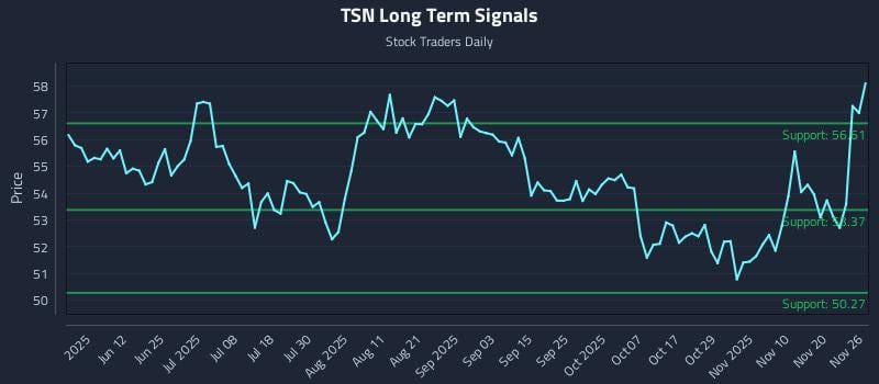 TSN Long Term Analysis for November 26 2025