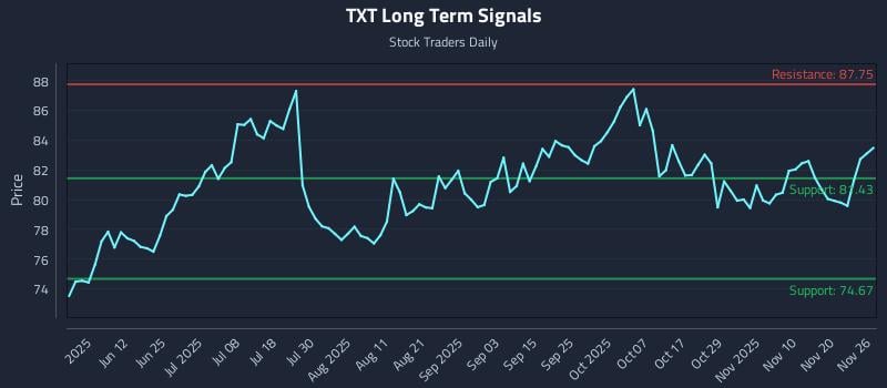 TXT Long Term Analysis for November 26 2025